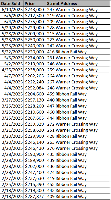 List of homes sold in Warner Crossing by Lennar - data courtesy of Horry County Land Records