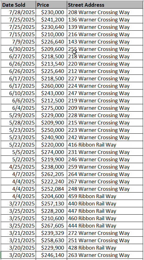 List of homes sold in Warner Crossing by Lennar - data courtesy of Horry County Land Records